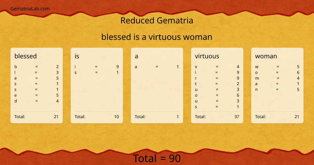 blessed is a virtuous woman in reduced Gematria
